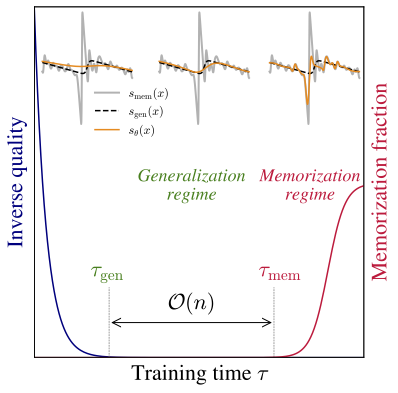 Schematic: two timescales τ_gen and τ_mem separate generalization from memorization during diffusion-model training, with τ_mem scaling linearly with dataset size n.
