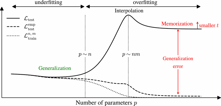 Sketch of the test loss versus the number of parameters p: the interpolation peak moves from p ~ n to p ~ nm, and after the peak the loss settles on a plateau above its earlier minimum.
